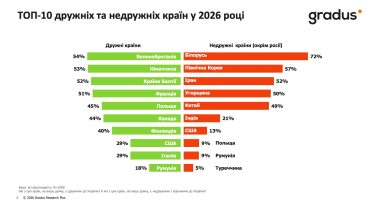 ТОП-10 дружніх та недружніх країн, 2026