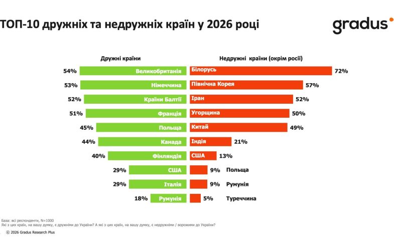 ТОП-10 дружніх та недружніх країн, 2026