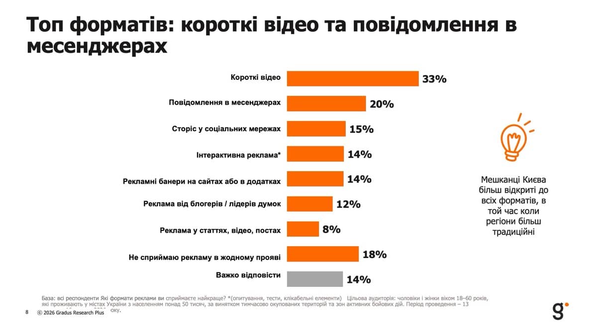Топ форматів: короткі відео та повідомлення в месенджерах
