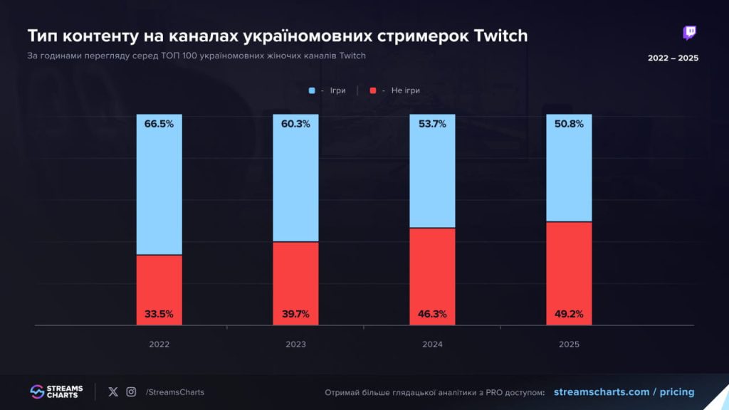 Тип контенту на каналах україномовних стримерок Twitch / Зображення: Streams Charts