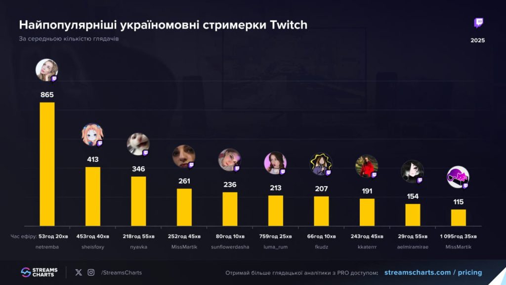 Найпопулярніши україномовни стримерки Twitch у 2025 році за середньою кількістю глядачів / Зображення: Streams Charts