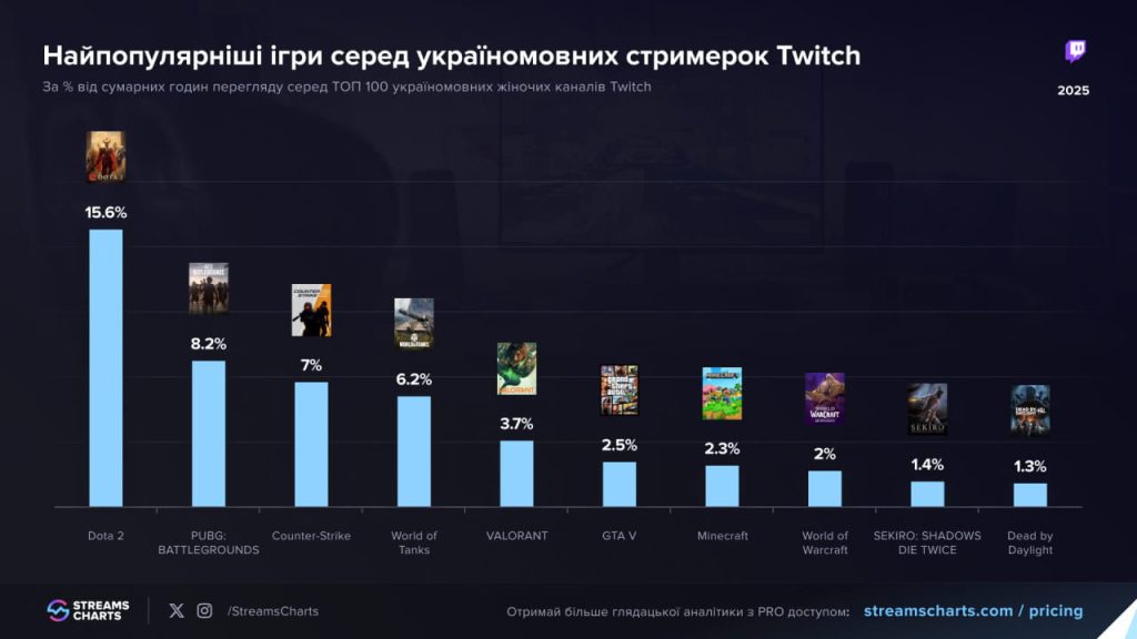 Найпопулярніші ігри серед україномовних стримерок Twitch / Зображення: Streams Charts