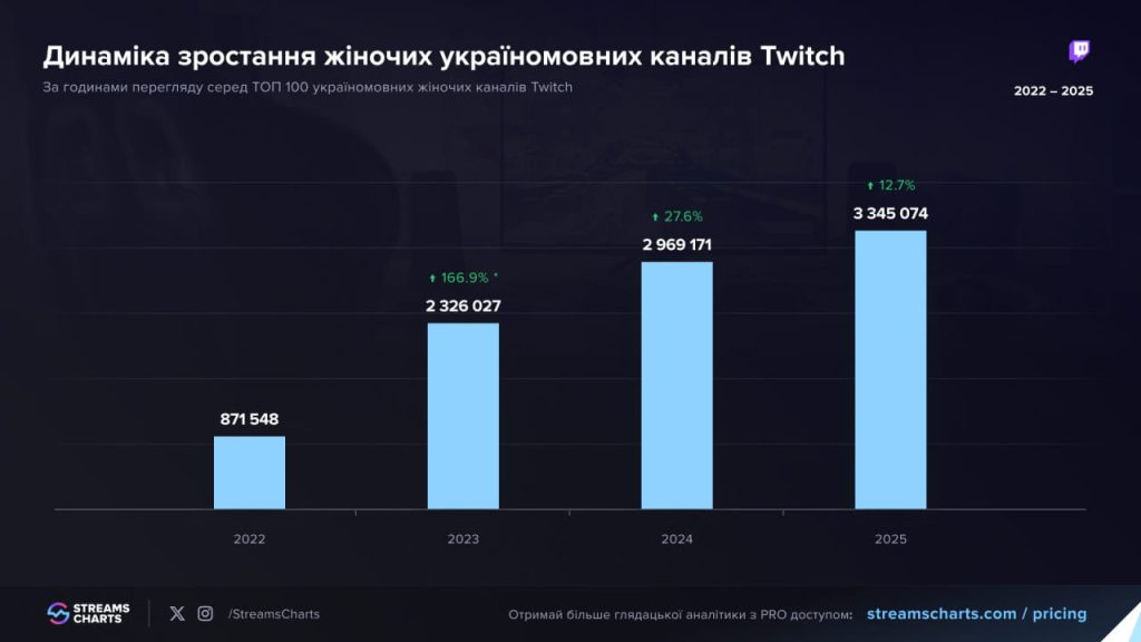 Динаміка зростання жіночих україномовних каналів Twitch / Зображення: Streams Charts