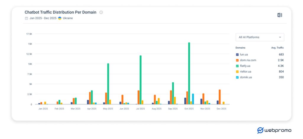 загальний трафік у сфері нерухомості за рік (SimilarWeb, Ahrefs)