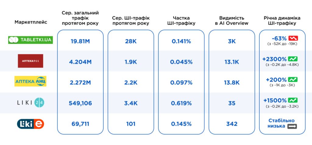 ШІ-трафік основних гравців у сфері аптек і медицини (SimilarWeb, Ahrefs)