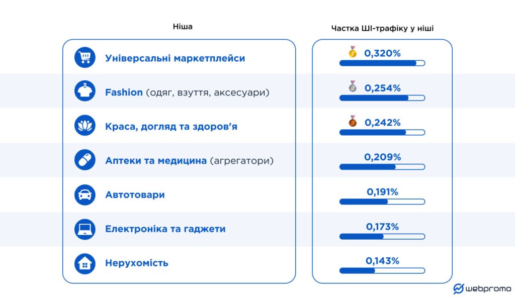 розподіл частки ШІ-трафіку по нішам (SimilarWeb)