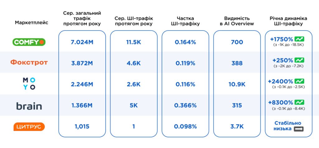 ШІ-трафік у сфері електроніки та гаджетів (SimilarWeb, Ahrefs)