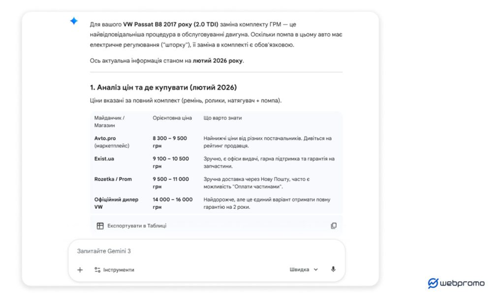 Типовий запит у ніші автотоварів