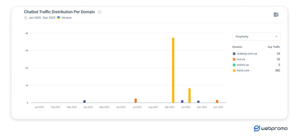 трафік у Perplexity для ніші краси, догляду та здоров’я за рік (SimilarWeb, Ahrefs)