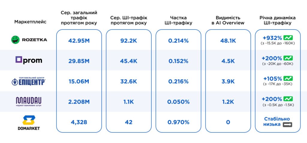 ШІ-трафік у ніші універсальних маркетплейсів (SimilarWeb, Ahrefs)