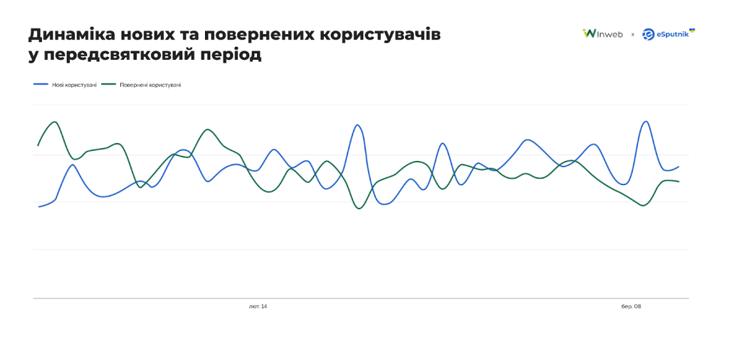 Динаміка нових та повернення користувачів у передсвятковий період
