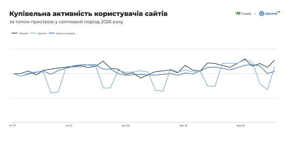 Купівельна активність користуваяів сайтів