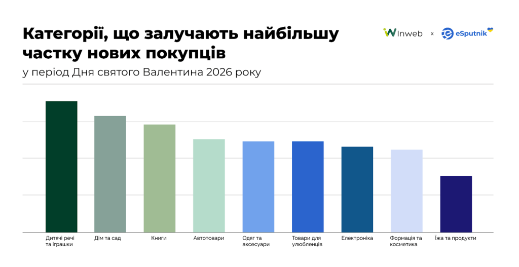 Категорії, що залучають найбільшу частку нових покупців