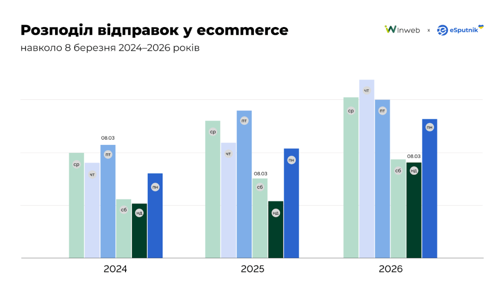 Розподіл відправок у eCommerce
