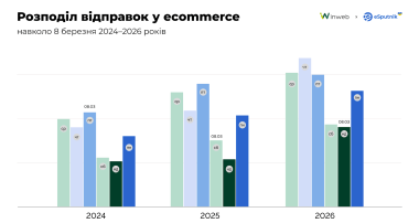 Розподіл відправок у eCommerce