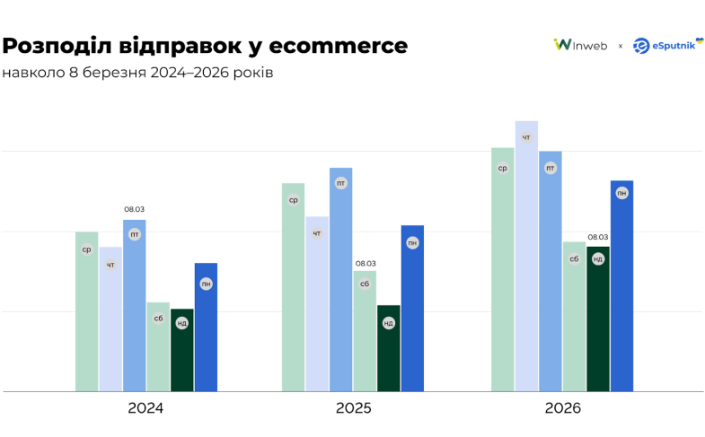 Розподіл відправок у eCommerce