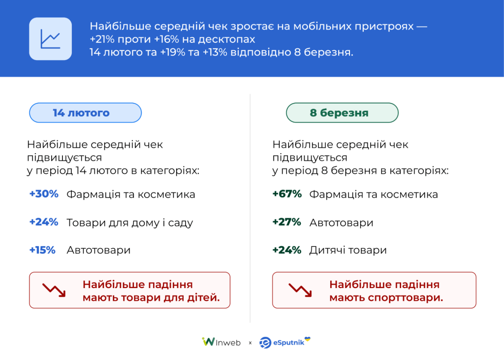 Найбільший середній чек