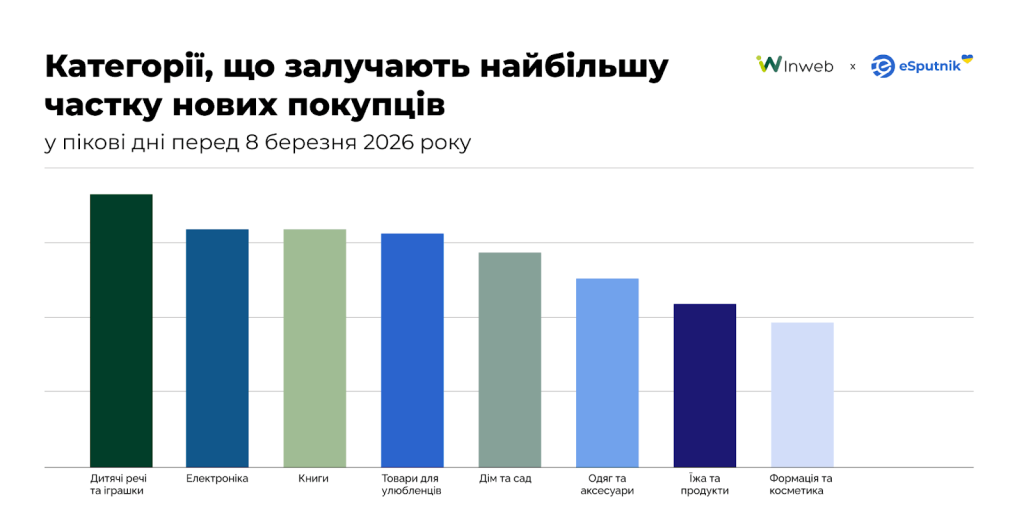 Категорії, що залучають найбільшу частку нових покупців