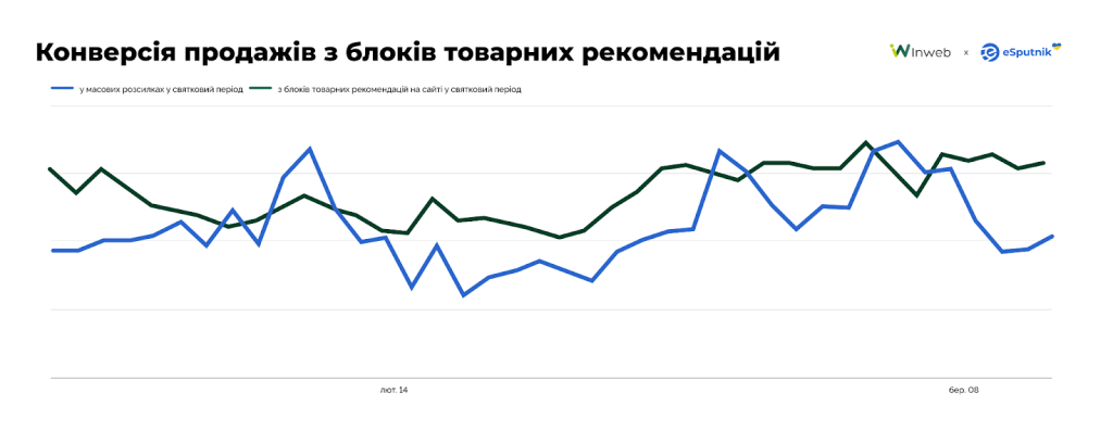 Конверсія продажів із блоків товарних рекомендацій