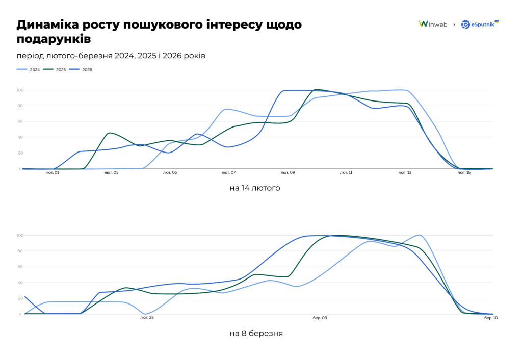 Динаміка росту пошукового інтересу щодо подарунків