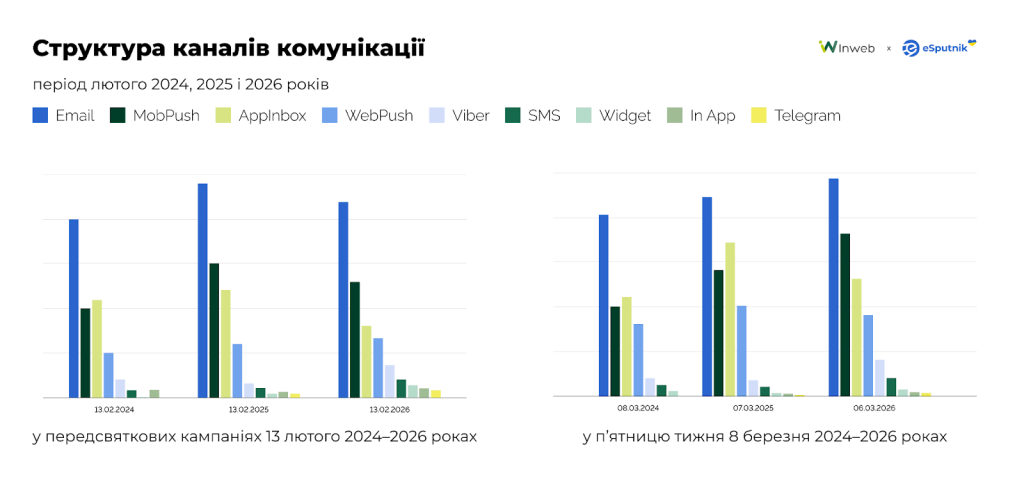 Структура каналів комунікації