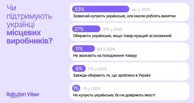 Чи підтримуєте ви українських виробників?