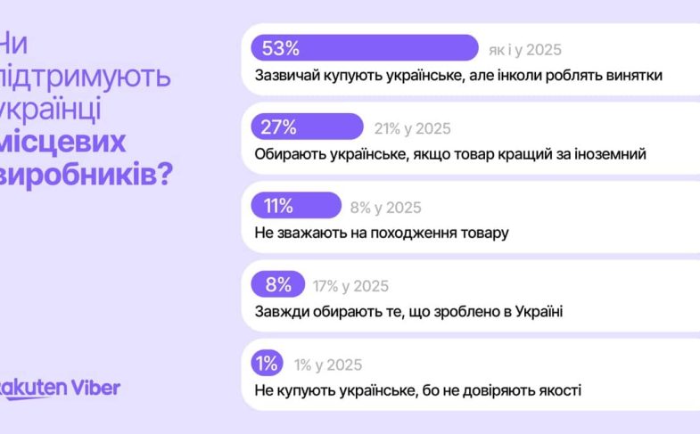 Чи підтримуєте ви українських виробників?