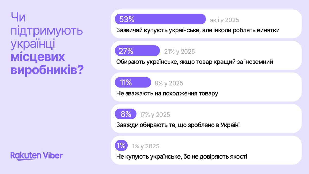 Чи підтримуєте ви українських виробників?