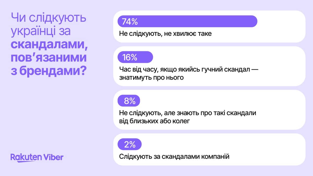 Чи слідкуєте ви за скандалами, повʼязаними з брендами?