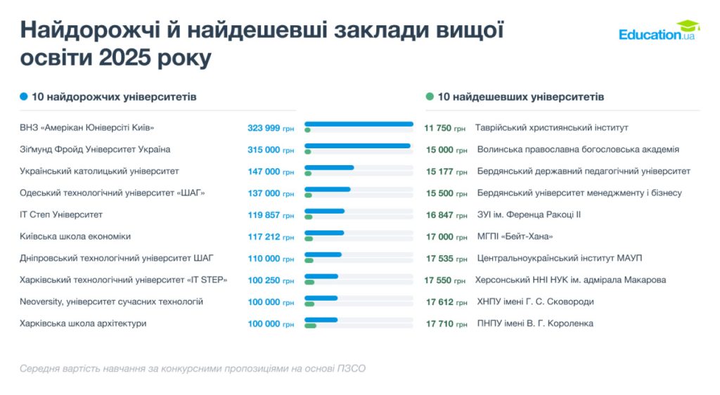 Найдорожчі й найдешевші заклади вищої освіти 2025