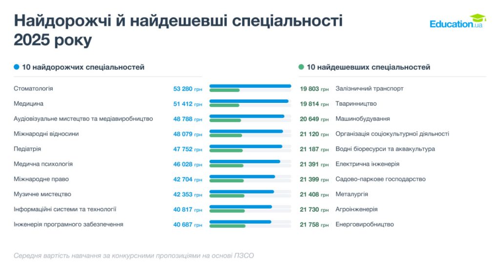 Найдорожчі й найдешевші спеціальності 2025