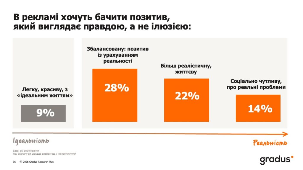 Очікування споживачів від реклами