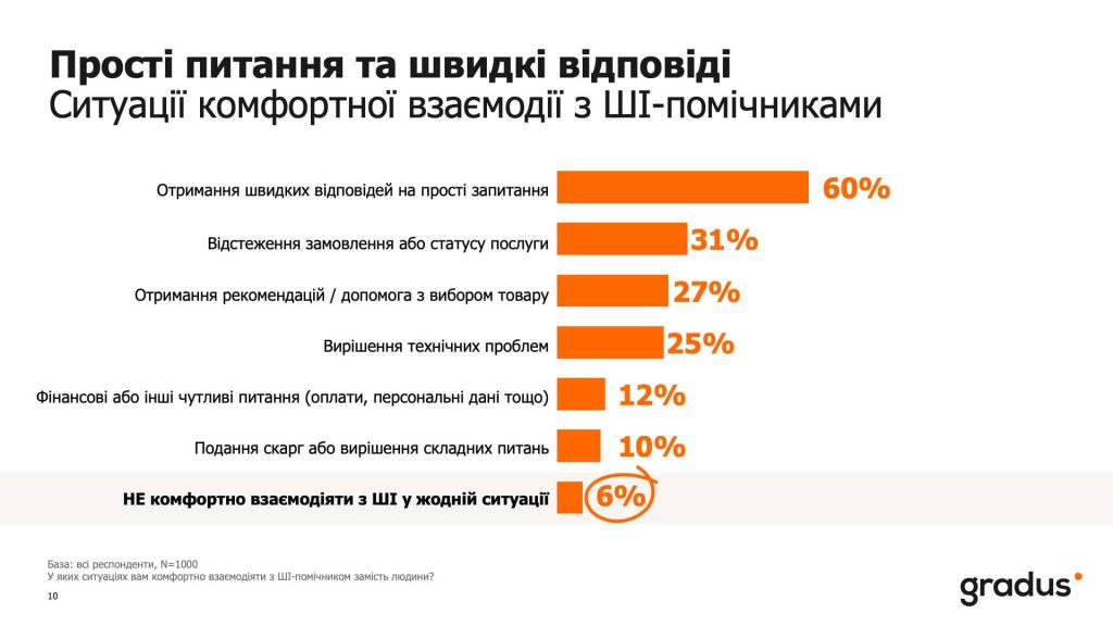 Ситуации комфортного взаимодействия с ИИ-помощниками
