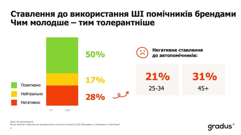 Отношение к использованию ИИ помощников брендами
