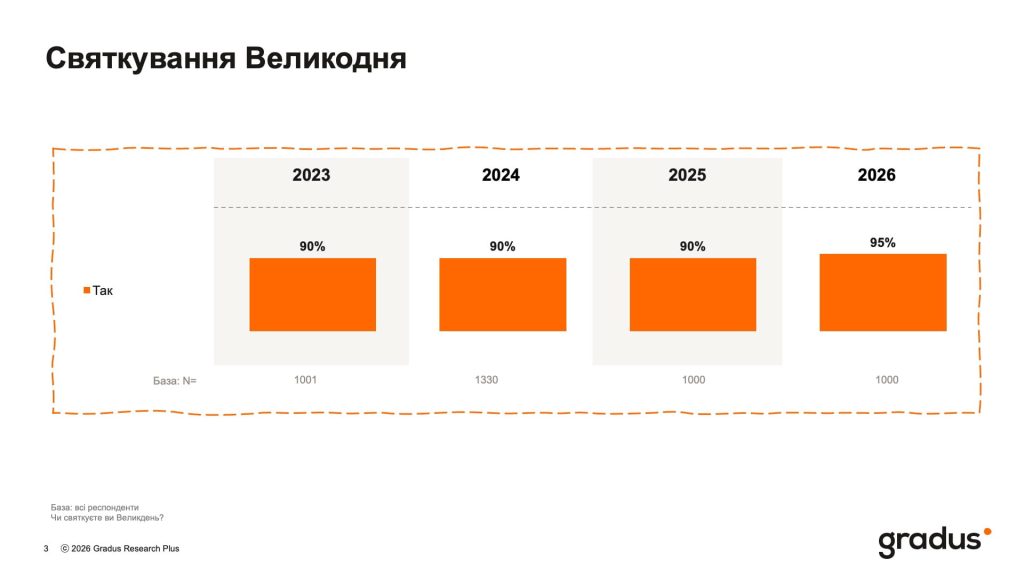 Святкування Великодня