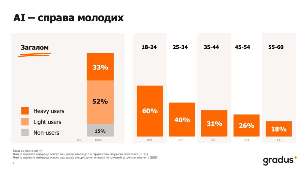 AI – дело молодых