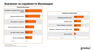 Значення та сприйняття Великодня Великодня