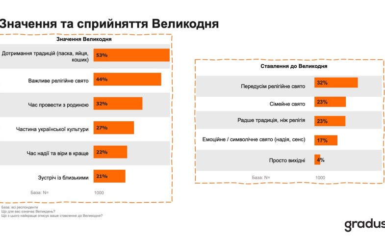 Значення та сприйняття Великодня Великодня