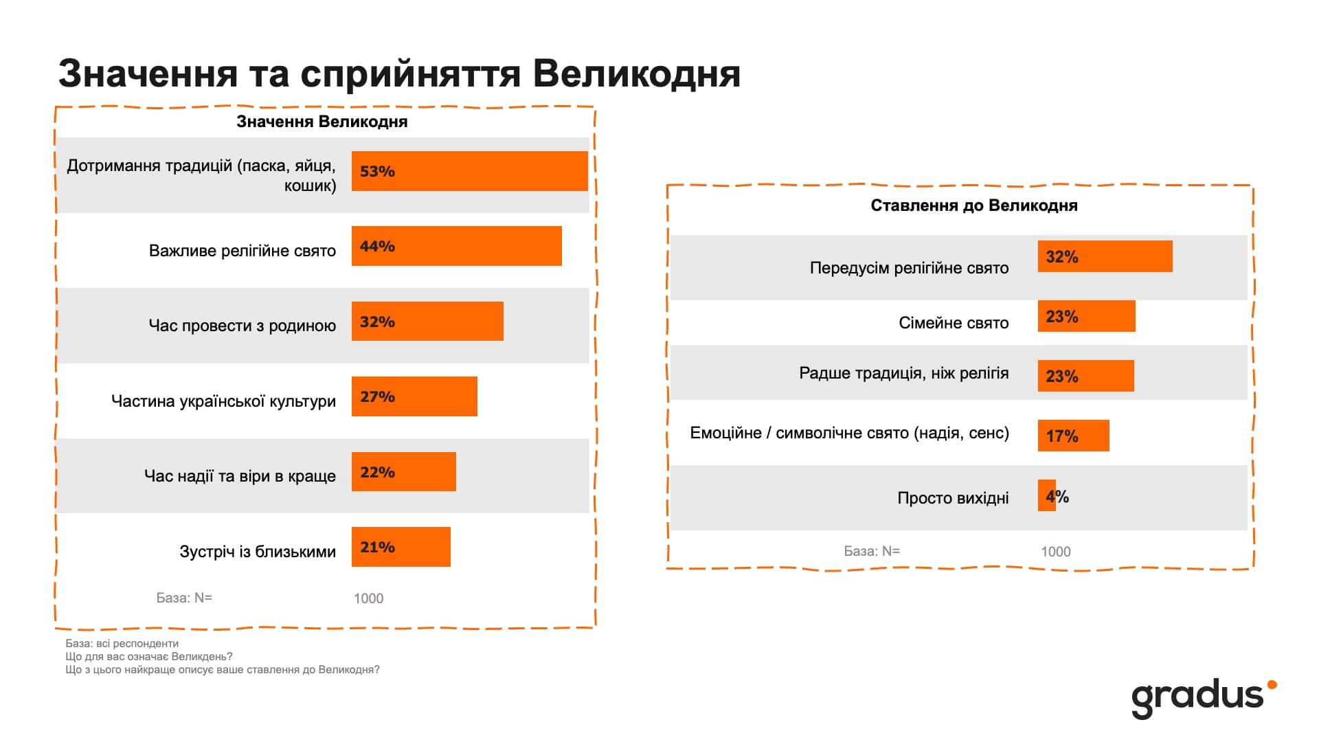 Великдень без церкви? Як його святкуватимуть в Україні у 2026 — дослідження Gradus