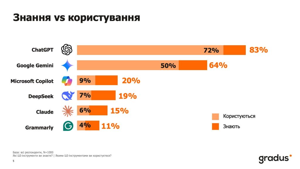 Знание vs пользование