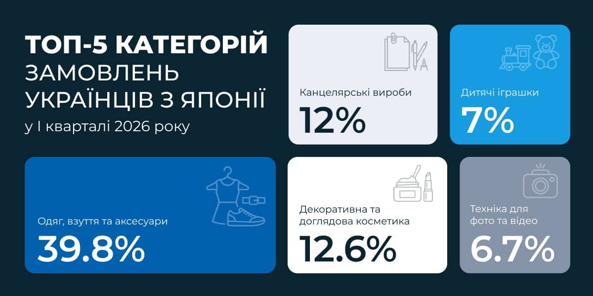Інфографіка на основі даних Meest China: ТОП‑5 товарних категорії з Японії