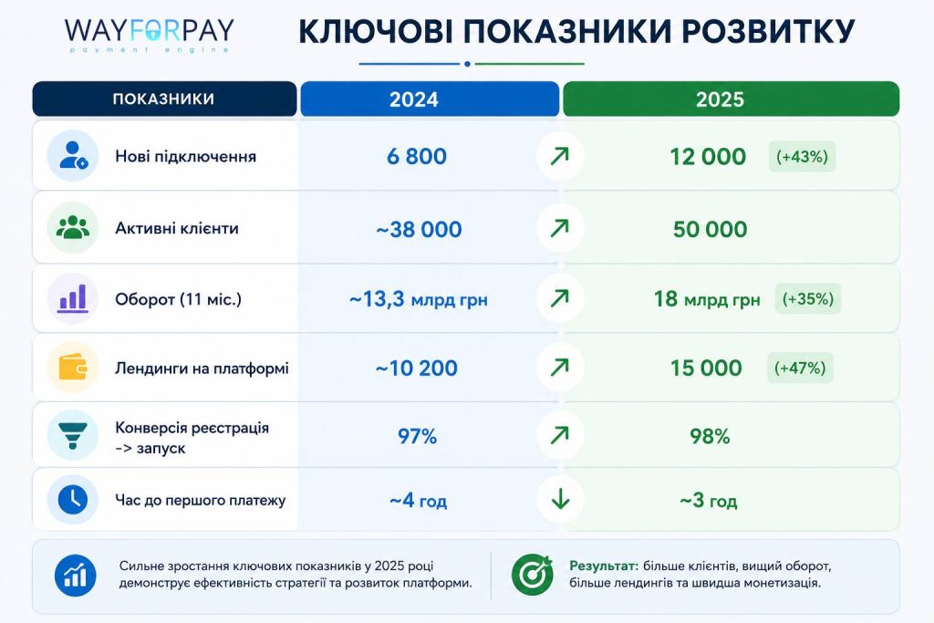 Ключевые показатели развития