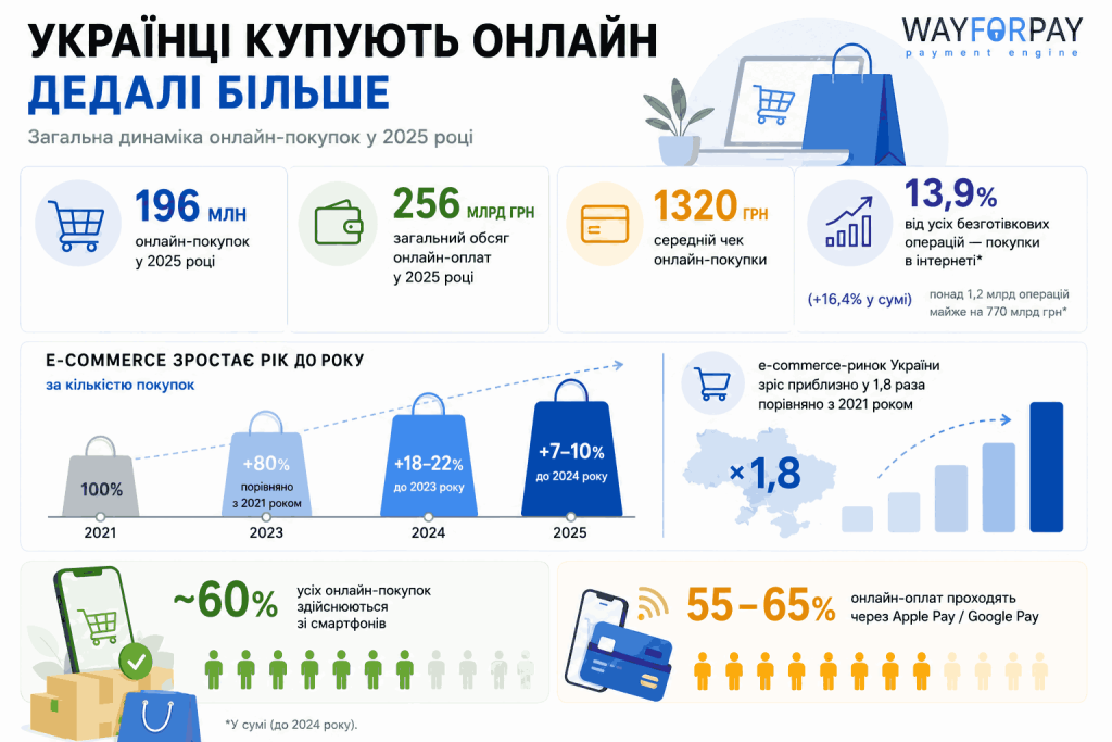 Українці купують онлайн більше