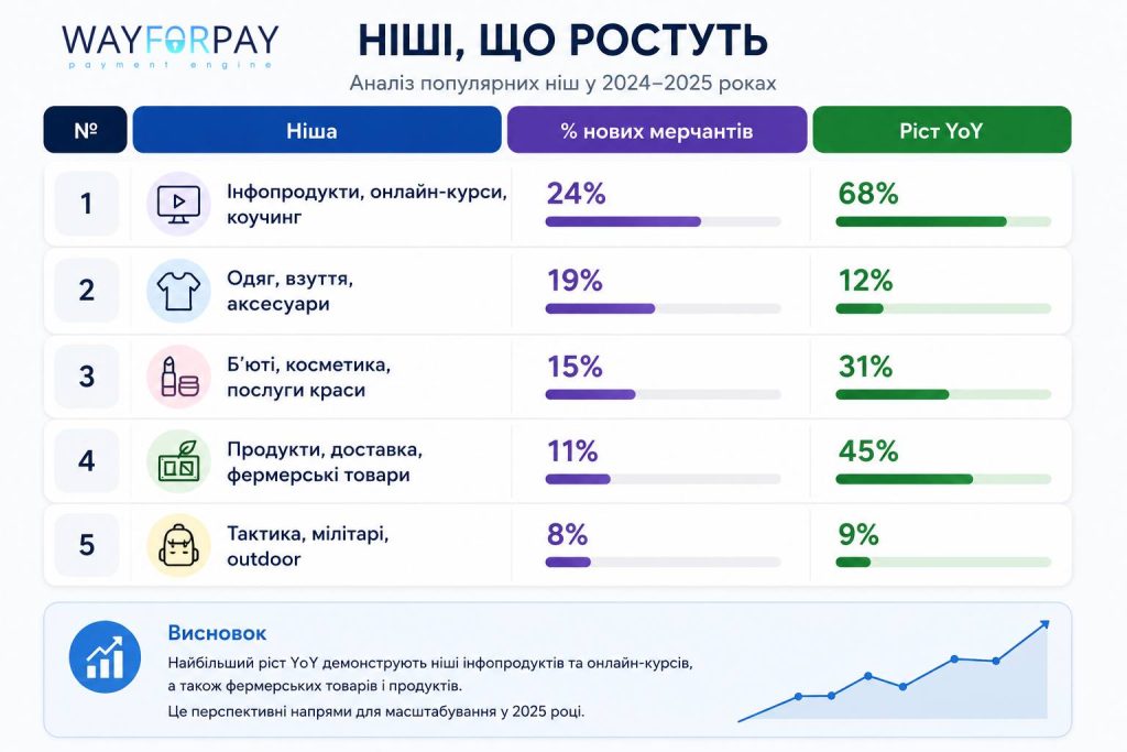 Ниши, которые растут