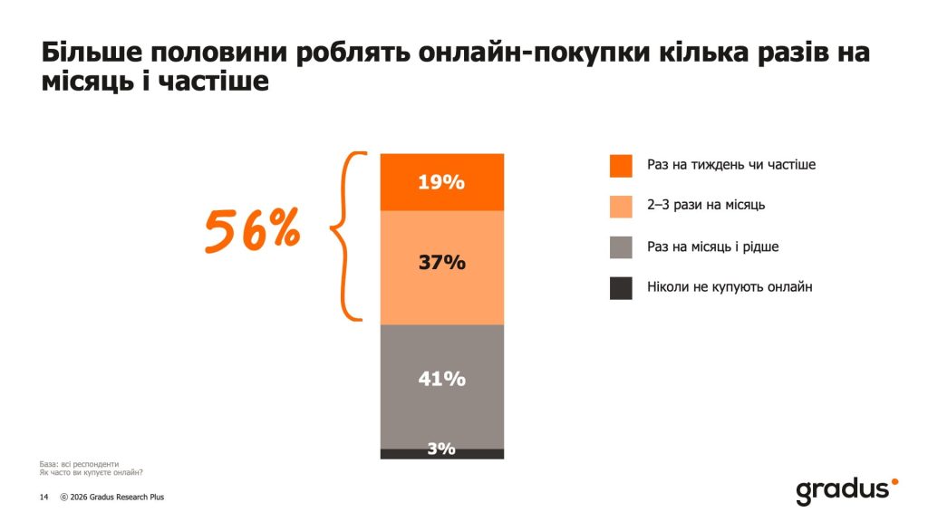 Более половины совершают онлайн-покупки несколько раз в месяц и чаще