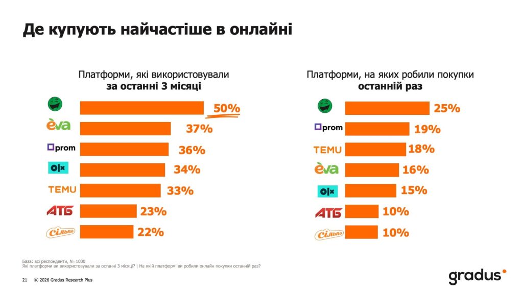 Де купують найчастіше в онлайні