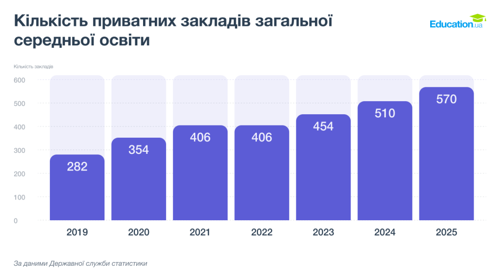 Кількість приватних шкіл