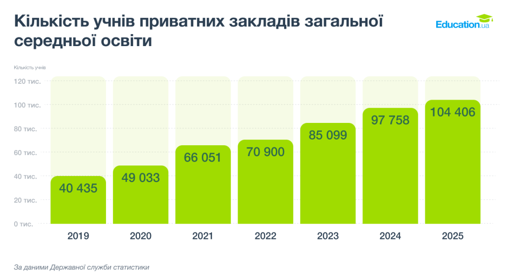 Кількість учнів приватних шкіл