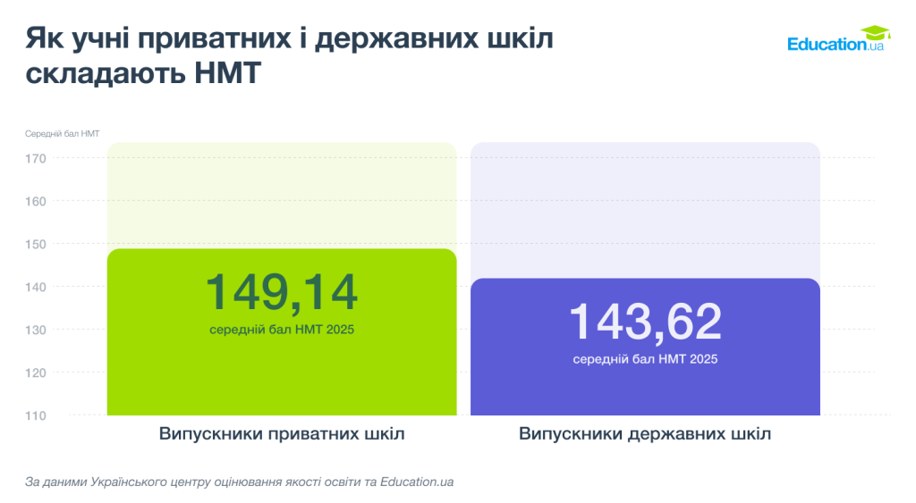 Результати НМТ