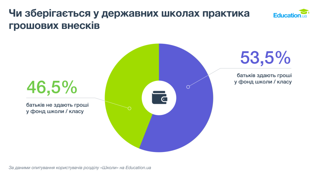 Практика грошових внесків